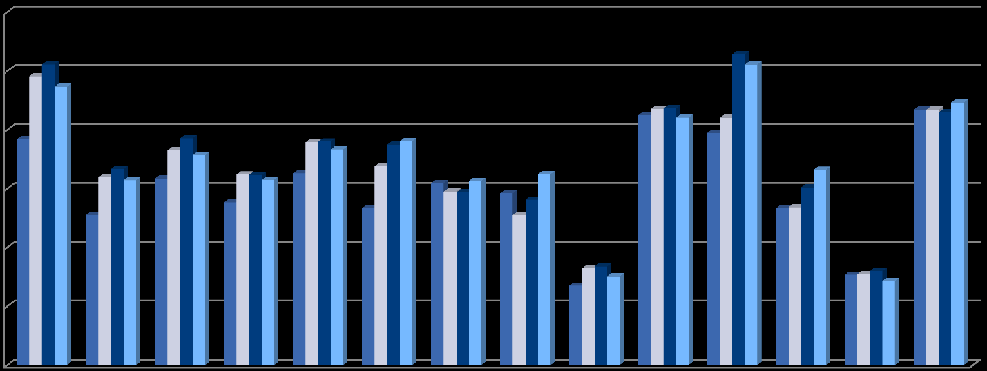 Vývoj v EU střední odběr otop Roční platba za distribuci (EUR) 12 000,0 Odběr 765,02 MWh / rok 10 000,0 8 000,0 6 000,0 4 000,0 2009 2010 2011 2012 2 000,0 0,0 EON PPD GNT JMP SMP VCP SVK HUN POL DEU