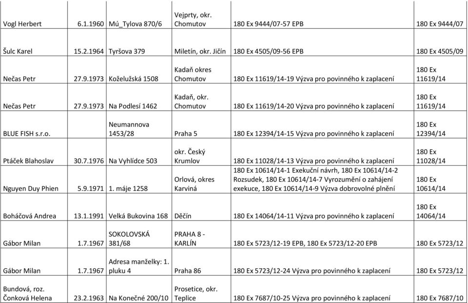 7.1976 Na Vyhlídce 503 Nguyen Duy Phien 5.9.1971 1. máje 1258 okr.