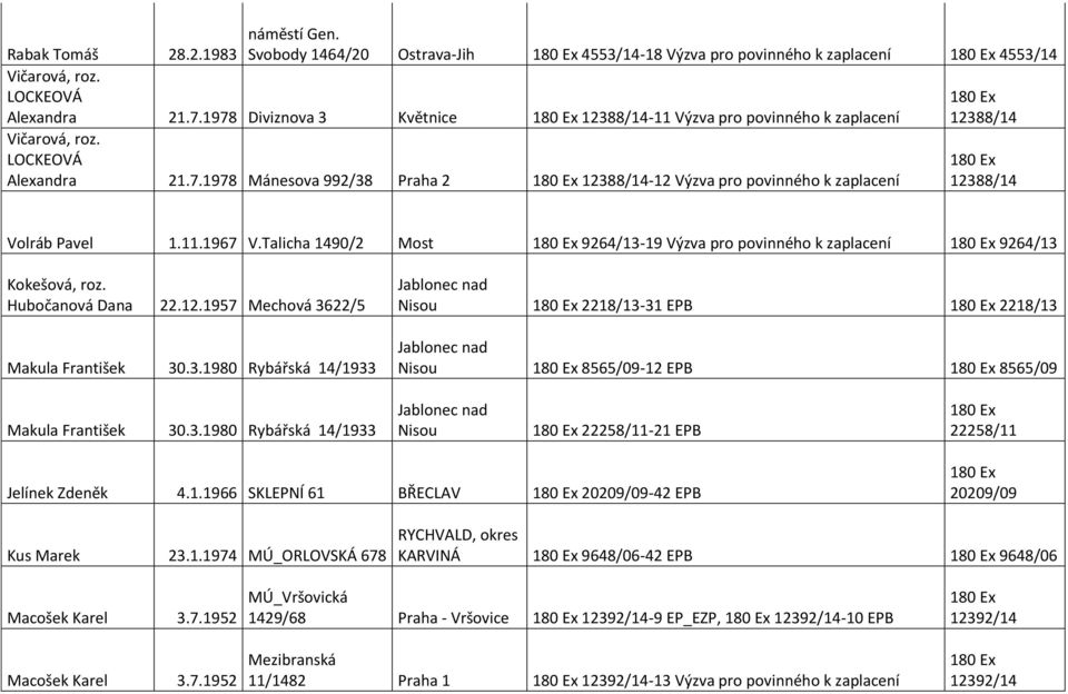 11.1967 V.Talicha 1490/2 Most 9264/13-19 Výzva pro povinného k zaplacení 9264/13 Kokešová, roz. Hubočanová Dana 22.12.1957 Mechová 3622/5 Makula František 30.3.1980 Rybářská 14/1933 Jablonec nad Nisou 2218/13-31 EPB 2218/13 Jablonec nad Nisou 8565/09-12 EPB 8565/09 Makula František 30.