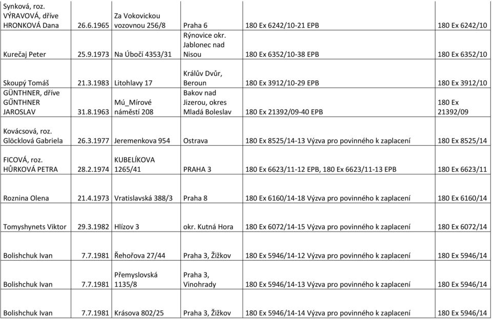 Glöcklová Gabriela 26.3.1977 Jeremenkova 954 Ostrava 8525/14-13 Výzva pro povinného k zaplacení 8525/14 FICOVÁ, roz. HŮRKOVÁ PETRA 28.2.1974 KUBELÍKOVA 1265/41 PRAHA 3 6623/11-12 EPB, 6623/11-13 EPB 6623/11 Roznina Olena 21.