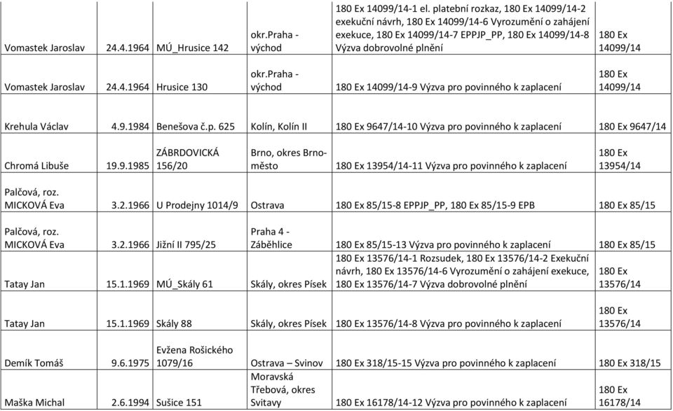 praha - východ 14099/14-9 Výzva pro povinného k zaplacení 14099/14 Krehula Václav 4.9.1984 Benešova č.p. 625 Kolín, Kolín II 9647/14-10 Výzva pro povinného k zaplacení 9647/14 Chromá Libuše 19.9.1985 ZÁBRDOVICKÁ 156/20 Brno, okres Brnoměsto 13954/14-11 Výzva pro povinného k zaplacení 13954/14 Palčová, roz.