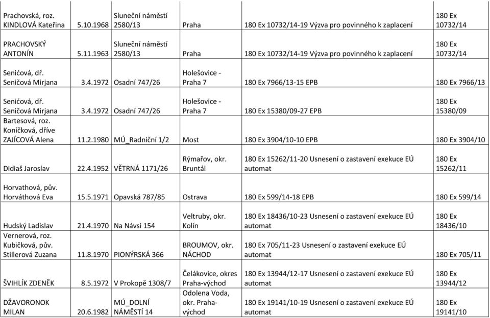 Seničová Mirjana 3.4.1972 Osadní 747/26 Holešovice - Praha 7 7966/13-15 EPB 7966/13 Senićová, dř. Seničová Mirjana 3.4.1972 Osadní 747/26 Holešovice - Praha 7 15380/09-27 EPB 15380/09 Bartesová, roz.