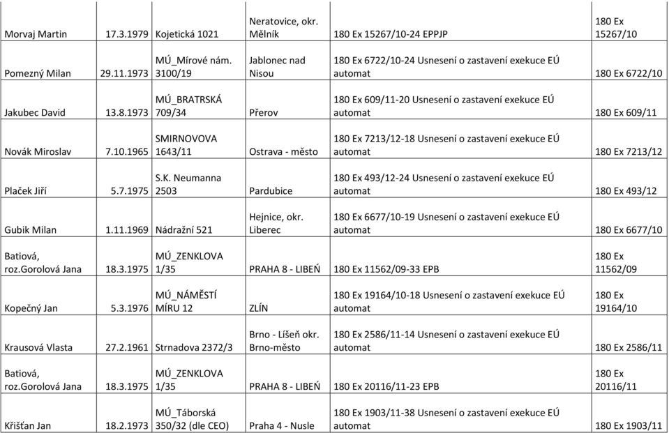 K. Neumanna 2503 Pardubice 609/11-20 Usnesení o zastavení exekuce EÚ automat 609/11 7213/12-18 Usnesení o zastavení exekuce EÚ automat 7213/12 493/12-24 Usnesení o zastavení exekuce EÚ automat 493/12