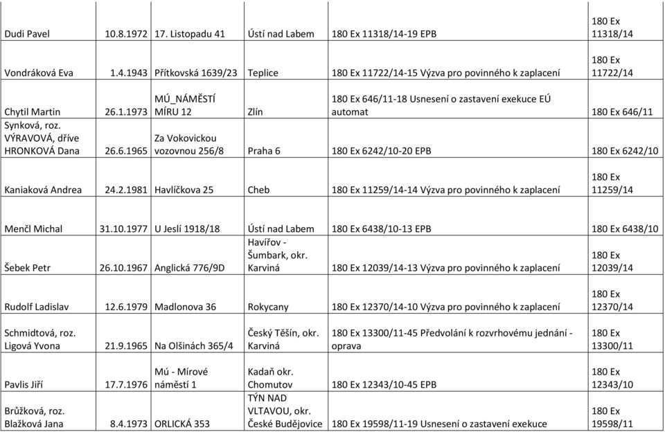 6.1965 MÚ_NÁMĚSTÍ MÍRU 12 Zlín 646/11-18 Usnesení o zastavení exekuce EÚ automat 646/11 Za Vokovickou vozovnou 256/8 Praha 6 6242/10-20 EPB 6242/10 Kaniaková Andrea 24.2.1981 Havlíčkova 25 Cheb 11259/14-14 Výzva pro povinného k zaplacení 11259/14 Menčl Michal 31.