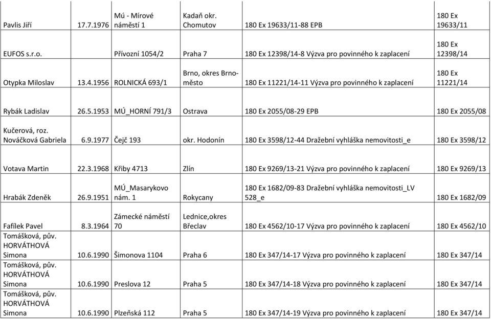 Nováčková Gabriela 6.9.1977 Čejč 193 okr. Hodonín 3598/12-44 Dražební vyhláška nemovitosti_e 3598/12 Votava Martin 22.3.1968 Křiby 4713 Zlín 9269/13-21 Výzva pro povinného k zaplacení 9269/13 Hrabák Zdeněk 26.