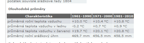 Srážkoměrná měření: od roku 1752 - byly měřeny rovněž atmosférické srážky (déšť,