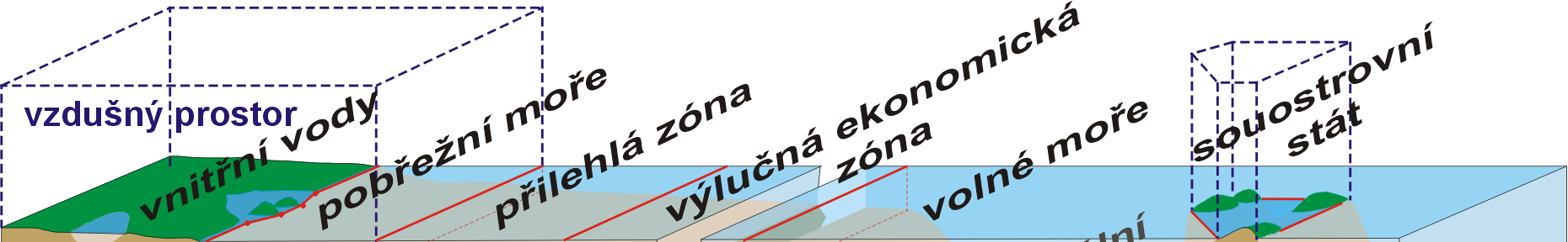 34 Vymezení území do hloubky a do výšky je jen teoretické, fakticky má smysl mluvit o státním území jen v těch místech, pro která existují technické prostředky kontrolovat a případně zabránit