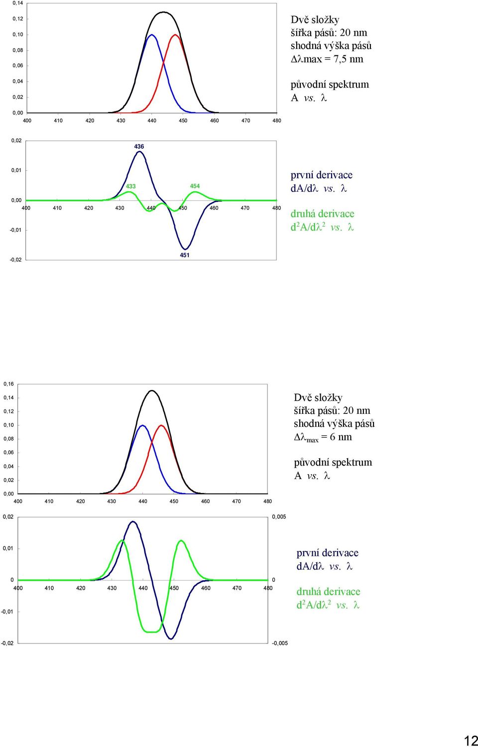 λ 451 0,16 0,14 0,12 0,10 0,08 0,06 0,04 Dvě složky šířka pásů: 20 nm shodná výška pásů λ max = 6