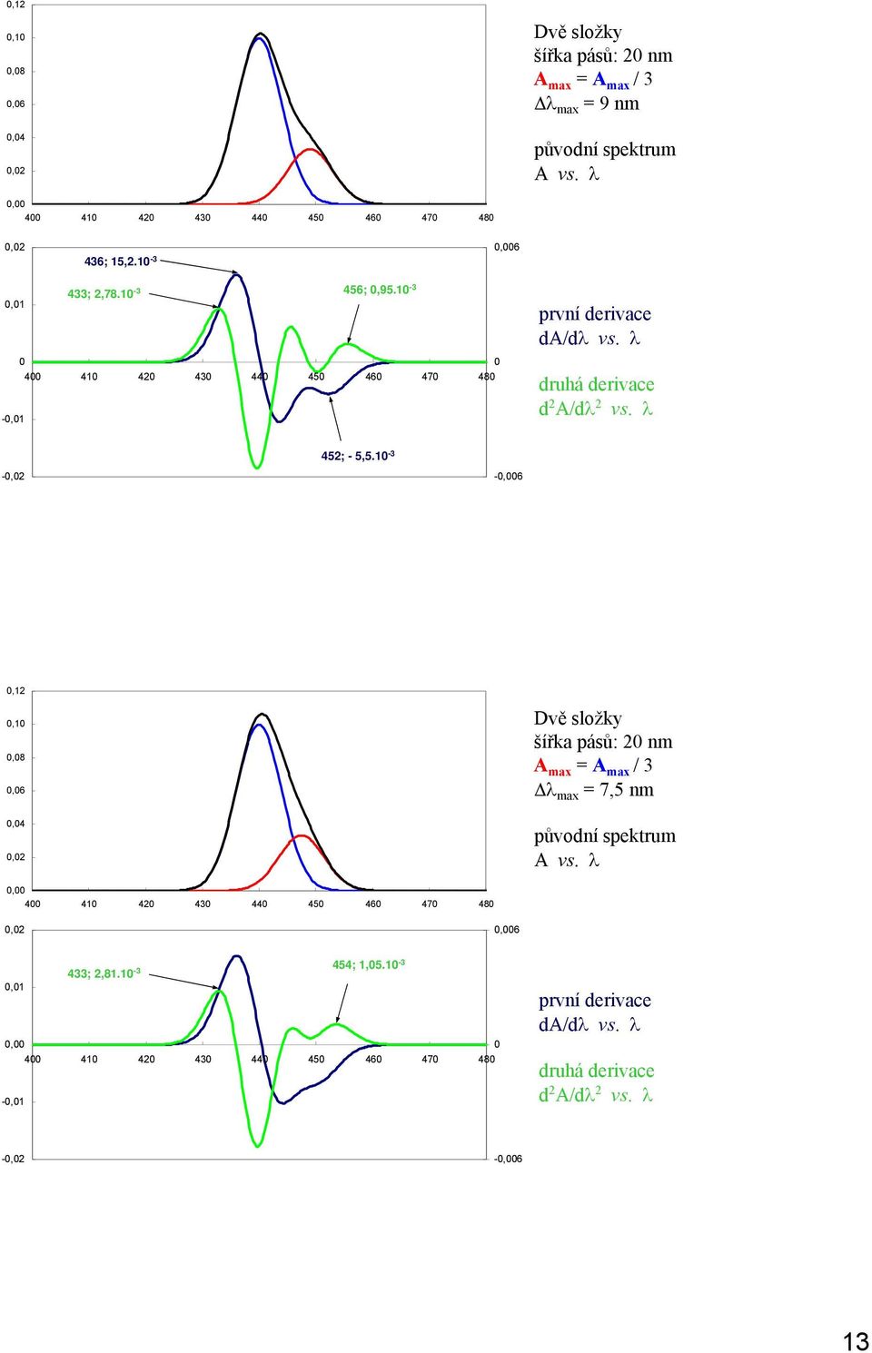 λ 0 0 0,01 druhá derivace d 2 A/dλ 2 vs. λ 452; 5,5.