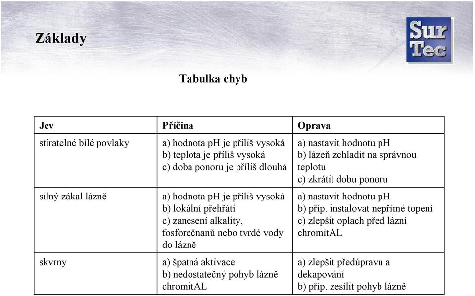 aktivace b) nedostatečný pohyb lázně chromital Oprava a) nastavit hodnotu ph b) lázeň zchladit na správnou teplotu c) zkrátit dobu ponoru a)