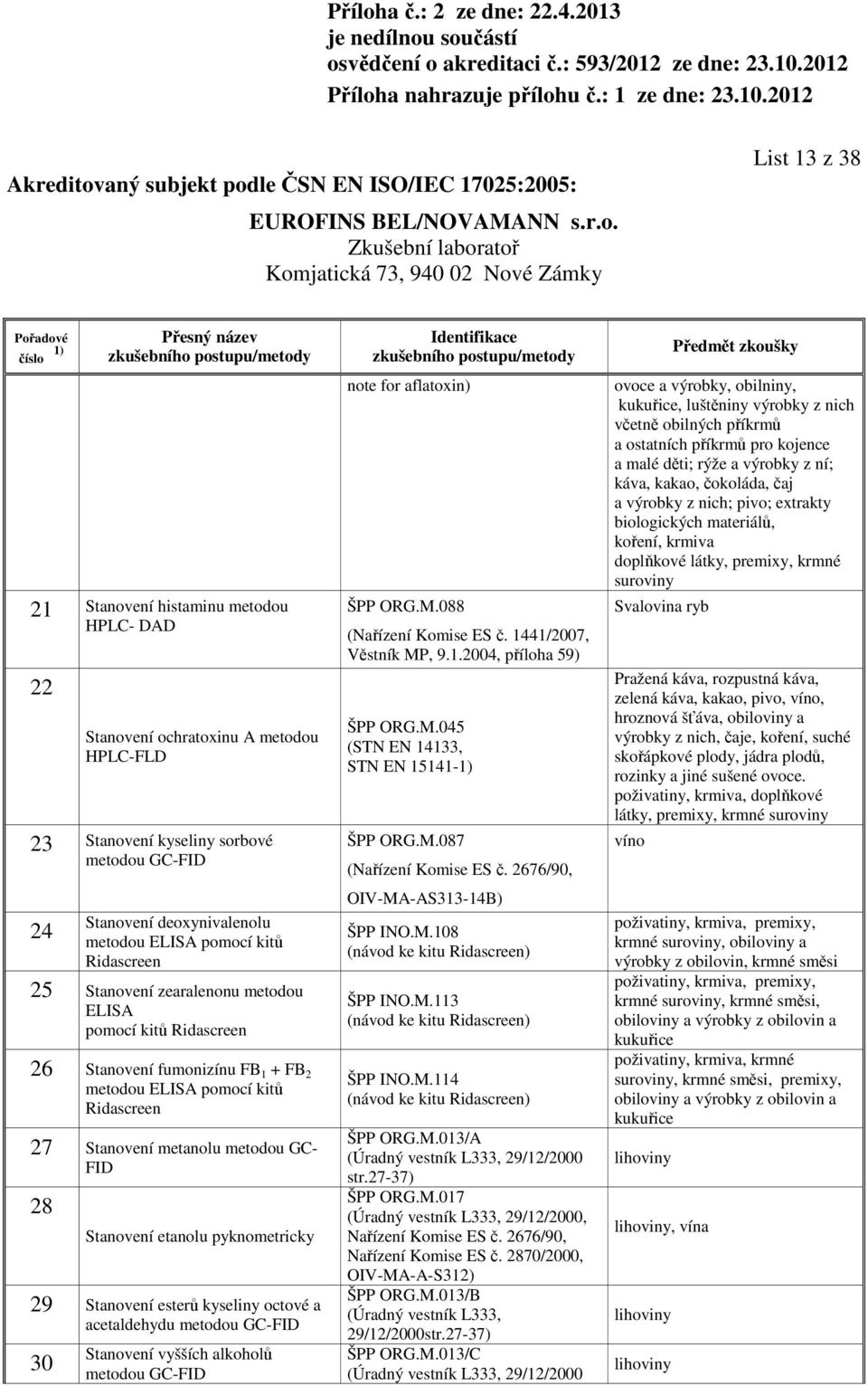 etanolu pyknometricky 29 Stanovení esterů kyseliny octové a acetaldehydu metodou GC-FID 30 Stanovení vyšších alkoholů metodou GC-FID note for aflatoxin) ŠPP ORG.M.088 (Nařízení Komise ES č.