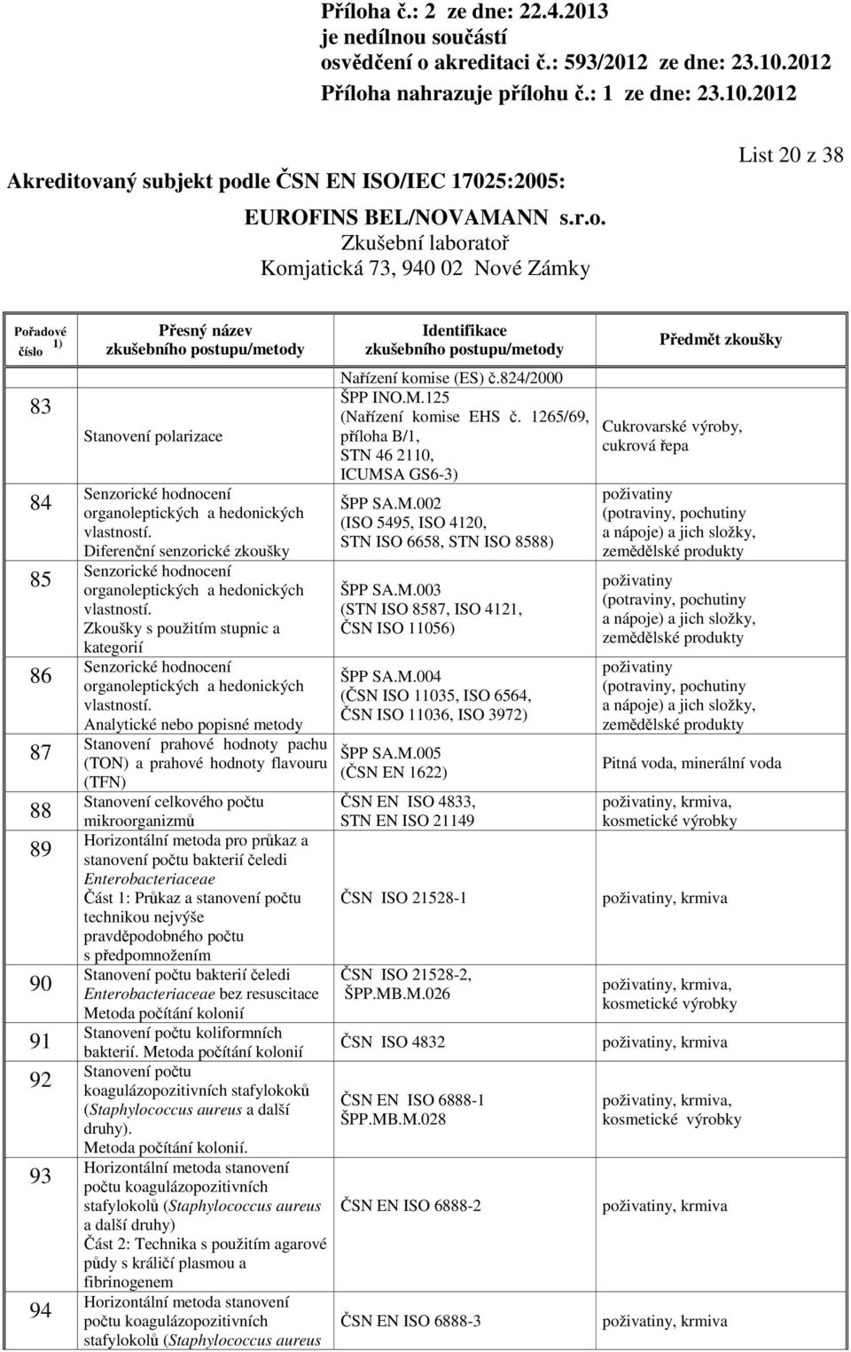 Analytické nebo popisné metody Stanovení prahové hodnoty pachu (TON) a prahové hodnoty flavouru (TFN) Stanovení celkového počtu mikroorganizmů Horizontální metoda pro průkaz a stanovení počtu