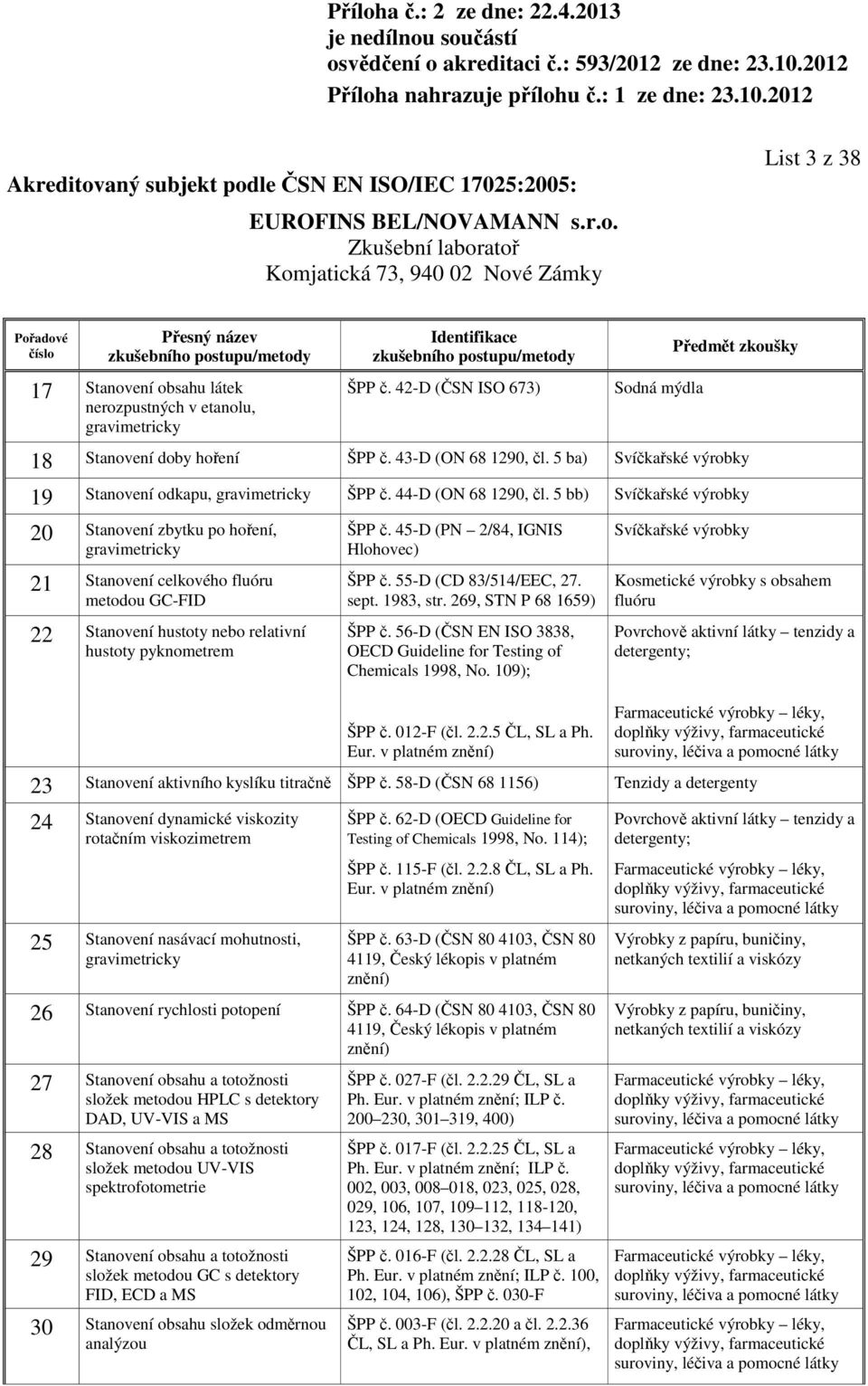 5 bb) Svíčkařské výrobky 20 Stanovení zbytku po hoření, gravimetricky 21 Stanovení celkového fluóru metodou GC-FID 22 Stanovení hustoty nebo relativní hustoty pyknometrem ŠPP č.