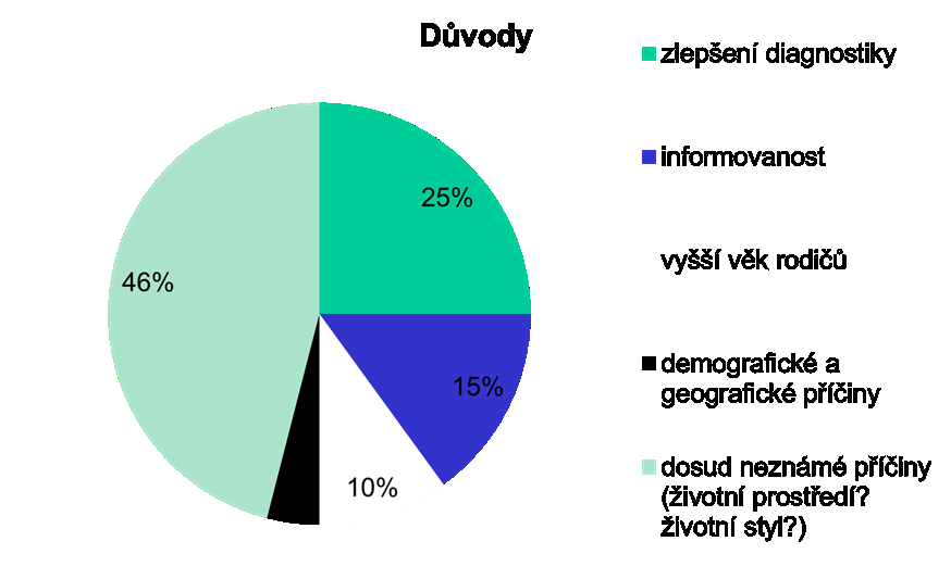 Důvody proč dětí s autismem přibývá zdroj: nature.