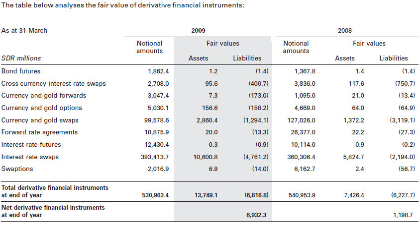 Následující tabulka vypovídá o velkém významu IRS na trhu termínových kontraktů. Tyto data jsou sestaveny Bankou pro mezinárodní platby (Bank for International Settlement). Obrázek č.