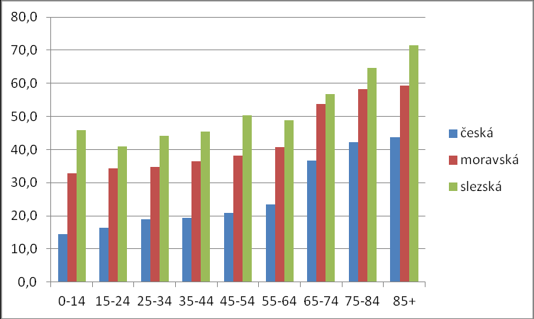 Podíly věřících v jednotlivých věkových skupinách a vybraných národnostech k 26. 3.