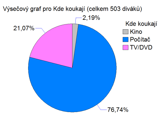 V souvislosti s touto otázkou a převahou samotářů při sledování filmů by jistě bylo zajímavé zjistit, zda je nějaká závislost mezi tím, s kým na film koukají, a tím, zda mají či nemají