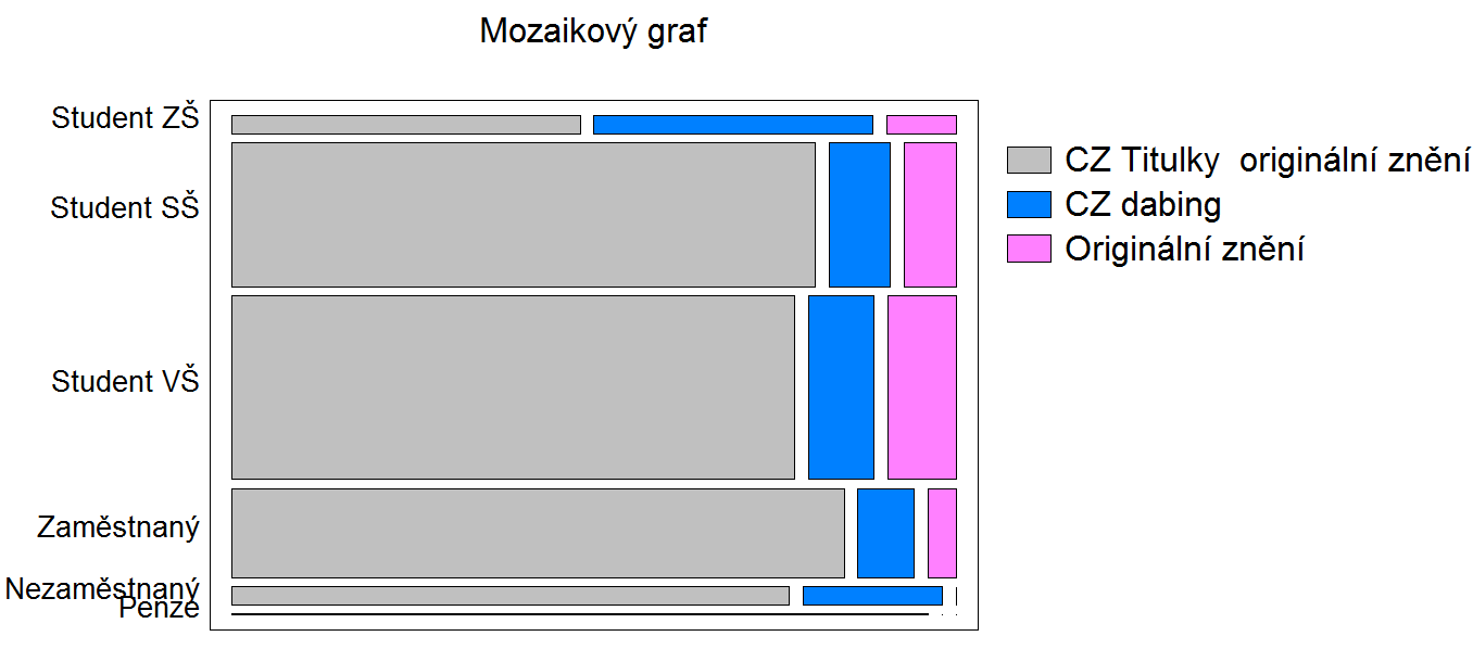 Test Statistika Df P-Value Chi-Squared 27,446 10 0,0022 Hodnota P-value je 0,0022. Výsledky však nemůţeme vyvodit, jelikoţ nemáme splněny předpoklady Chi-Squared testu.