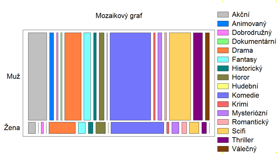 Obrázek 27: Mozaikový graf Závislost mezi pohlavím a oblíbeným žánrem 5.