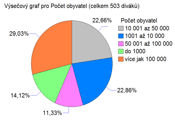 Kumulativní četnosti Obrázek 6: Histogram počet obyvatel Obrázek 7: Výsečový graf počet obyvatel Na následujícím grafu (Obrázek 8) je vidět polygon kumulativních četností.