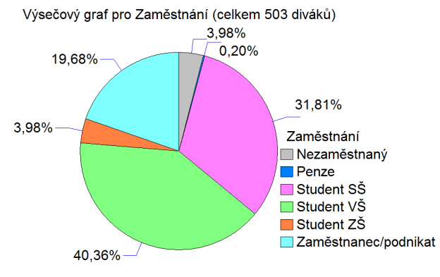 Obrázek 9: Histogram zaměstnání Obrázek 10: Výsečový graf zaměstnání 4 Explorační analýza informace týkající se filmu V této části jiţ bude analýza statistických proměnných týkajících se přímo