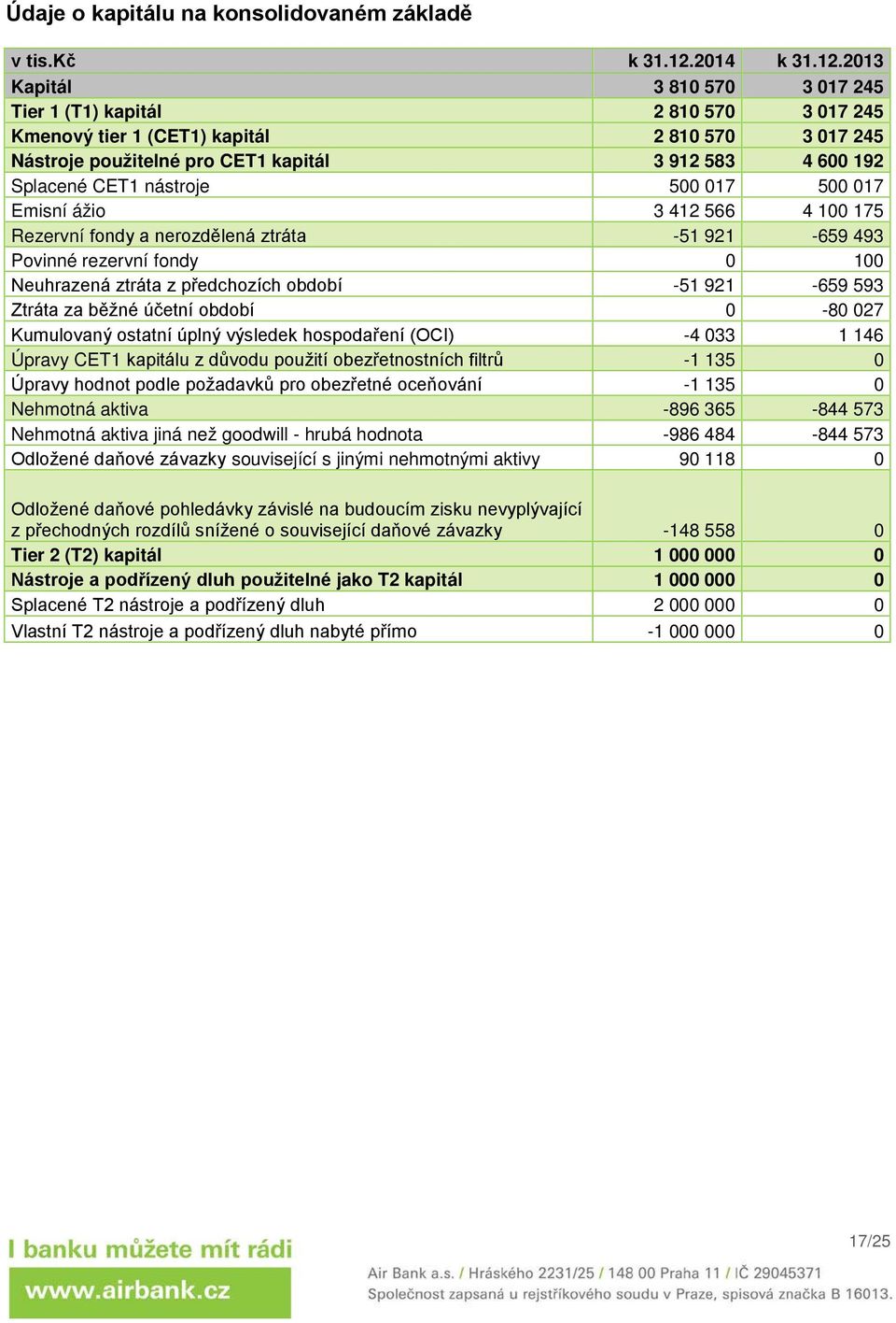 2013 Kapitál 3 810 570 3 017 245 Tier 1 (T1) kapitál 2 810 570 3 017 245 Kmenový tier 1 (CET1) kapitál 2 810 570 3 017 245 Nástroje použitelné pro CET1 kapitál 3 912 583 4 600 192 Splacené CET1