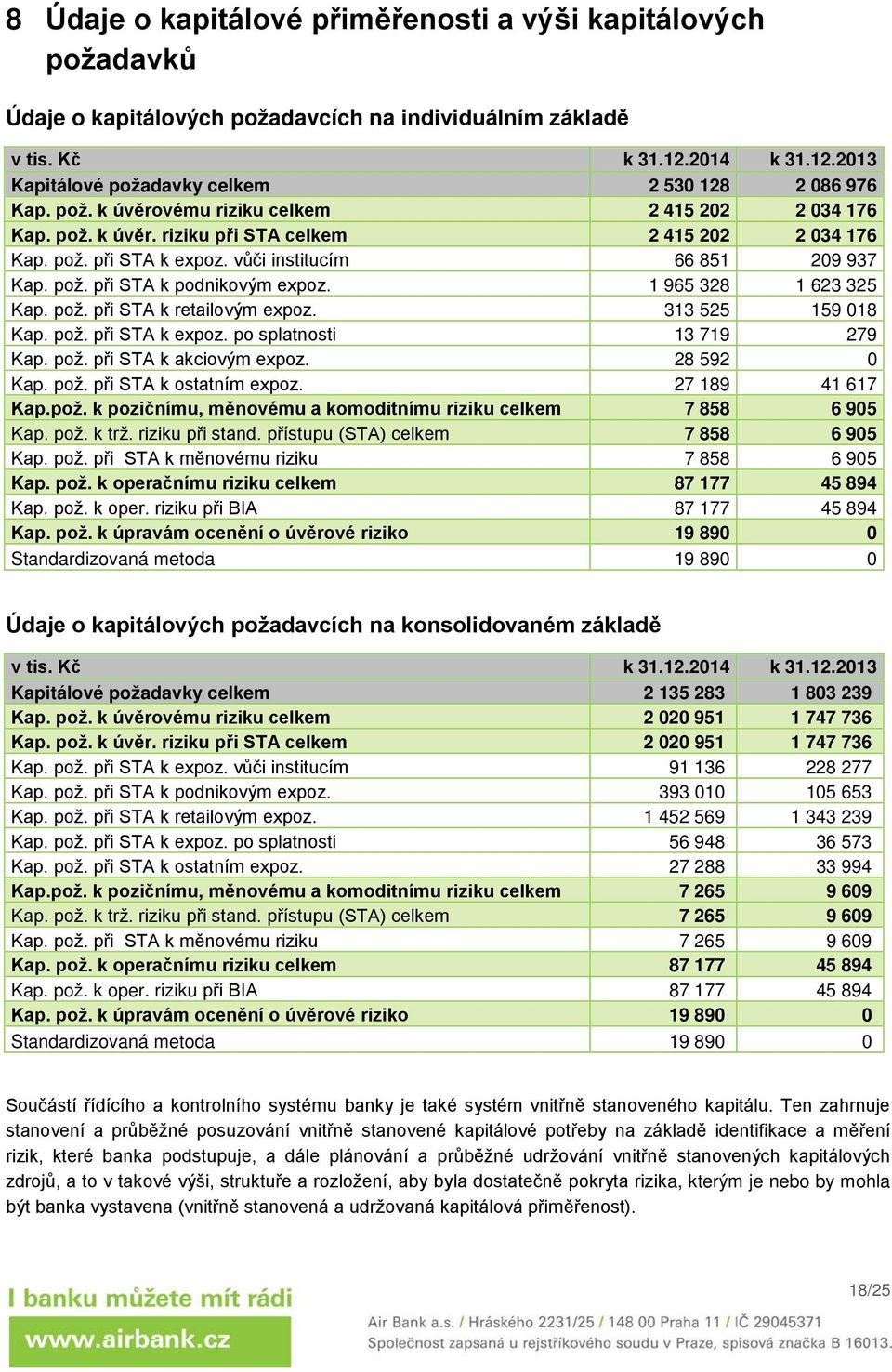 1 965 328 1 623 325 Kap. pož. při STA k retailovým expoz. 313 525 159 018 Kap. pož. při STA k expoz. po splatnosti 13 719 279 Kap. pož. při STA k akciovým expoz. 28 592 0 Kap. pož. při STA k ostatním expoz.