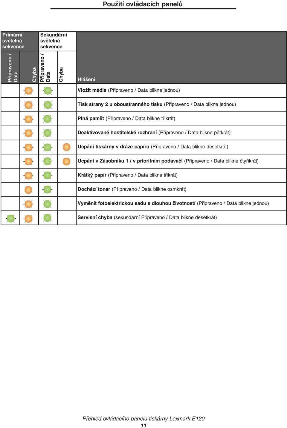 Data blikne desetkrát) Ucpání v Zásobníku 1 / v prioritním podavači (Připraveno / Data blikne čtyřikrát) Krátký papír (Připraveno / Data blikne třikrát) Dochází toner (Připraveno / Data blikne