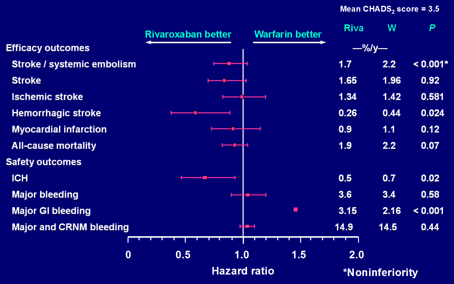 ROCKET AF: Rivaroxaban Patel MR, et