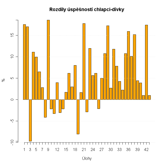 Optimální hodnota úspěšnosti ţáků v testové úloze se pohybuje v rozmezí od 30 % do 80 %. Úlohy velmi lehké, tzn. takové, které vyřeší více neţ 80 % ţáků, a úlohy velmi náročné, tzn.