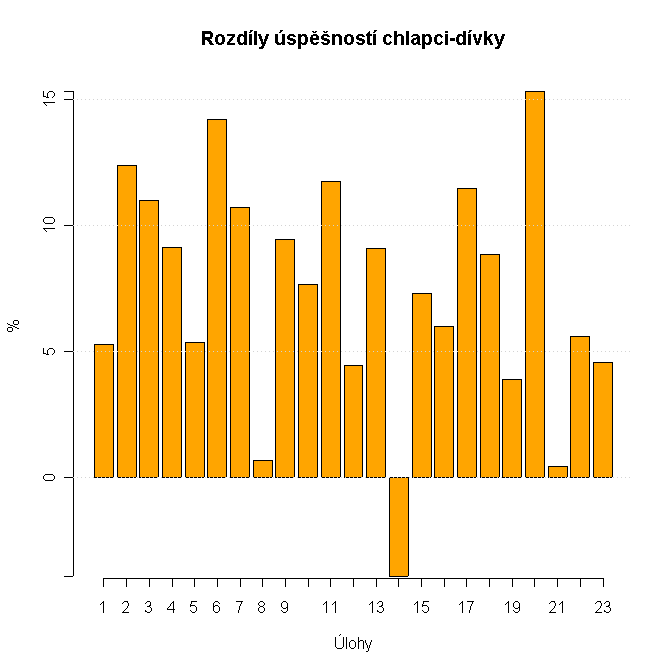 Optimální hodnota úspěšnosti ţáků v testové úloze se pohybuje v rozmezí od 30 % do 80 %. Úlohy velmi lehké, tzn. takové, které vyřeší více neţ 80 % ţáků, a úlohy velmi náročné, tzn.