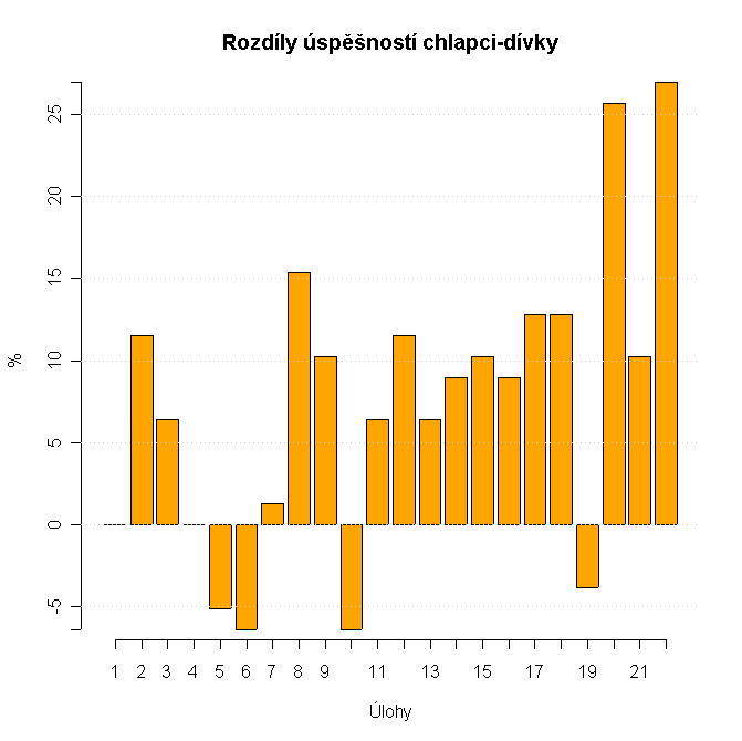 Optimální hodnota úspěšnosti ţáků v testové úloze se pohybuje v rozmezí od 30 % do 80 %. Úlohy velmi lehké, tzn. takové, které vyřeší více neţ 80 % ţáků, a úlohy velmi náročné, tzn.