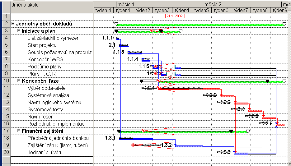 Metoda analýzy trendů plnění milníků MTA (Milestone Trend Analysis) datum aktualizace síťového grafu A -grafické zobrazení vývoje očekávaných termínů splnění milníků a odhadu 1.1 1.2 1.3 1.4 1.5 1.