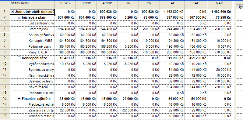 Tabulka sledování (progress) projektu Graf průběhu dosažené hodnoty výstup v MS Excel 1 000 000,00 Kč 800 000,00 Kč 600 000,00 Kč 400 000,00 Kč Náklady 200 000,00 Kč 0,00 Kč -200 000,00 Kč -400