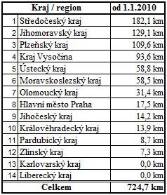 Délka dálnic