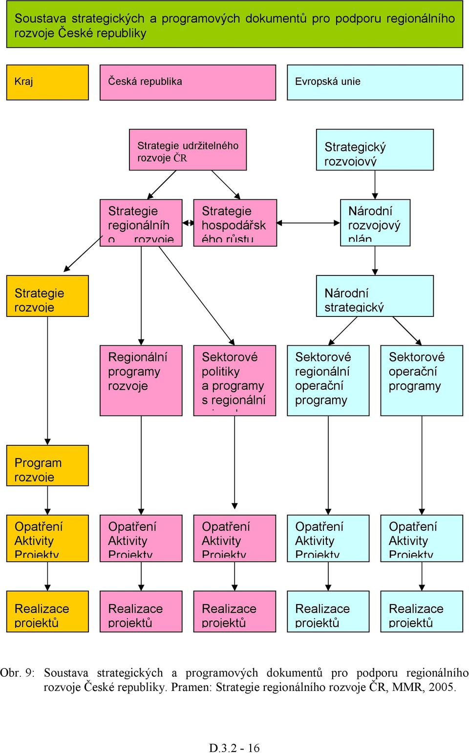 regionální operační programy Sektorové operační programy Program rozvoje Opatření Aktivity Projekty Opatření Aktivity Projekty Opatření Aktivity Projekty Opatření Aktivity Projekty Opatření Aktivity