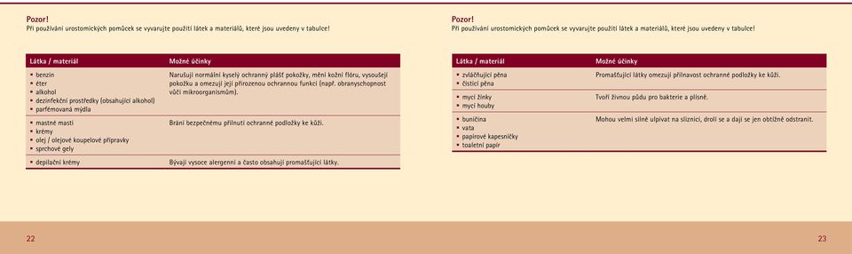 Látka / materiál Možné účinky Látka / materiál Možné účinky benzin éter alkohol dezinfekční prostředky (obsahující alkohol) parfémovaná mýdla mastné masti krémy olej / olejové koupelové přípravky