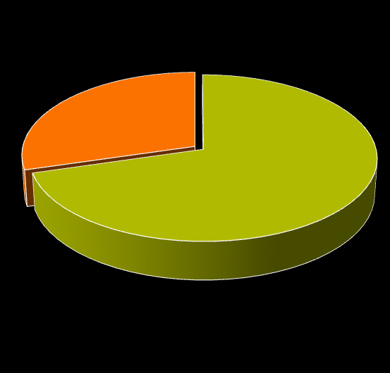 Stav implementace Osy IV 3000 2500 2000 30% 1500 1000 500 70% 0 2007 2008 2009 2010 2011 Počet zaregistrovaných projektů