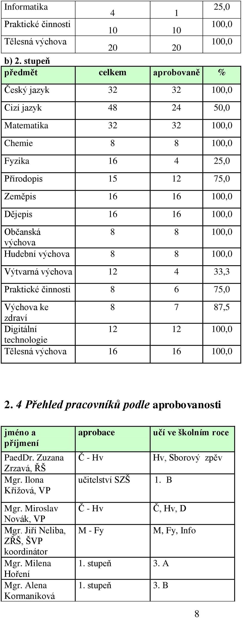 Občanská 8 8 100,0 výchova Hudební výchova 8 8 100,0 Výtvarná výchova 12 4 33,3 Praktické činnosti 8 6 75,0 Výchova ke 8 7 87,5 zdraví Digitální 12 12 100,0 technologie Tělesná výchova 16 16 100,0 2.