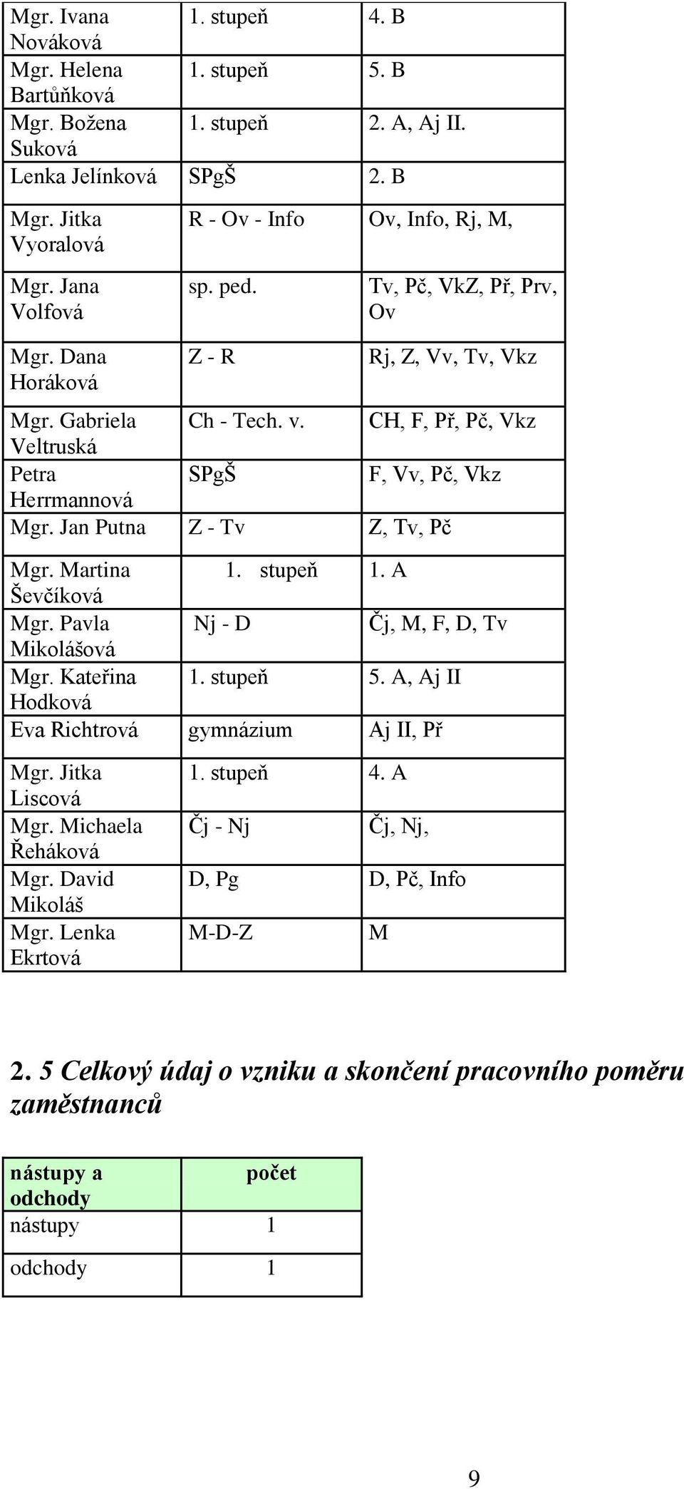 CH, F, Př, Pč, Vkz Veltruská Petra SPgŠ F, Vv, Pč, Vkz Herrmannová Mgr. Jan Putna Z - Tv Z, Tv, Pč Mgr. Martina 1. stupeň 1. A Ševčíková Mgr. Pavla Nj - D Čj, M, F, D, Tv Mikolášová Mgr. Kateřina 1.