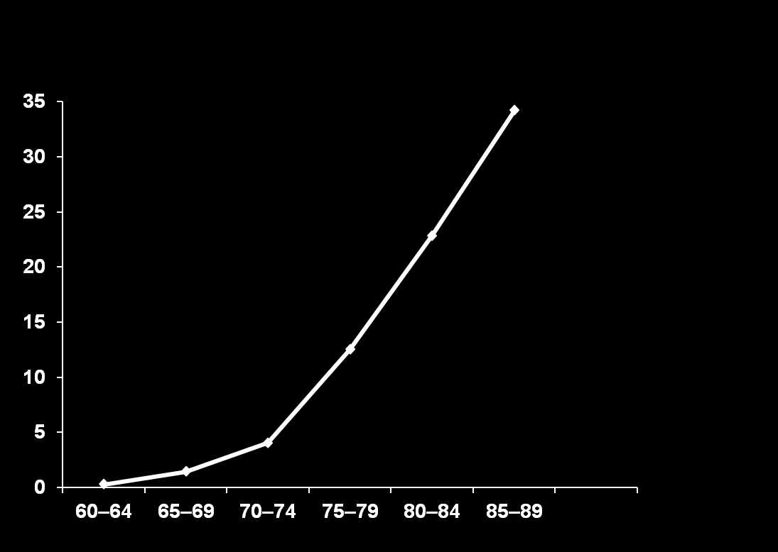 WHO reports 2002 2010; Kubešová et al., 2012; Growdon et al.