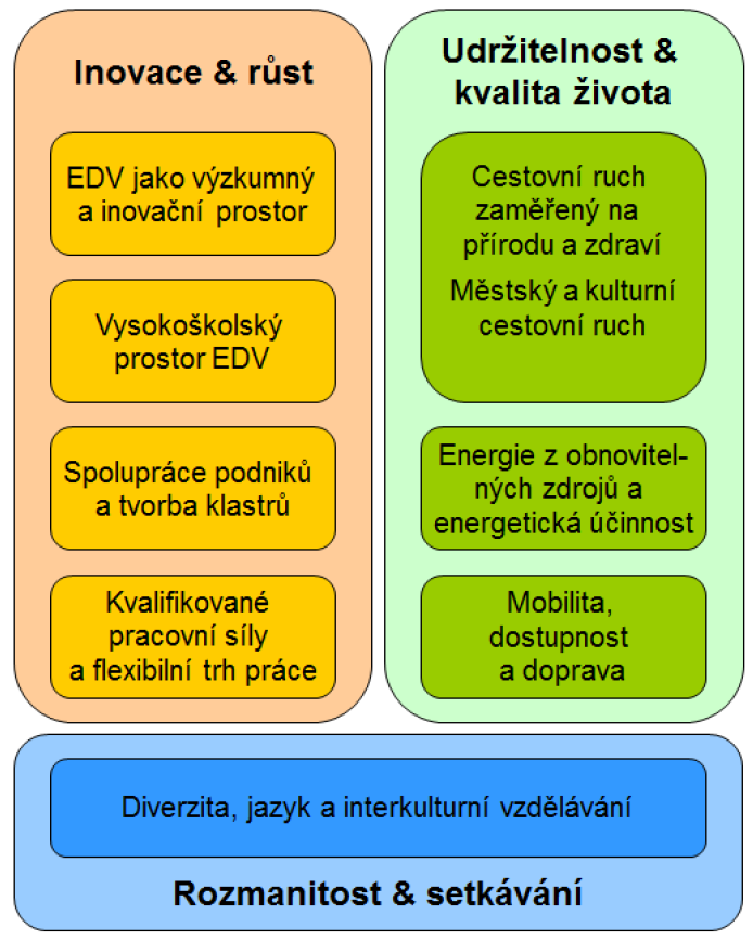 Strategie- & Maßnahmenplan Plán strategií a opatření inhaltliche Arbeit der EDM 7