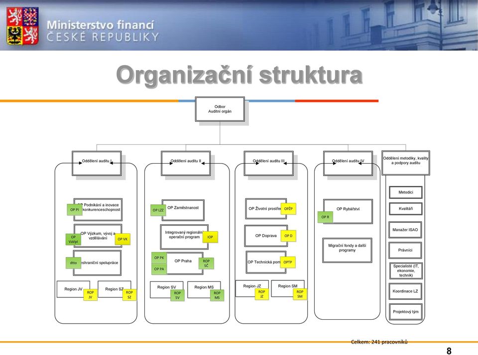 Integrovaný regionální operační program IOP OP Doprava OP D Migrační fondy a další programy Manažer ISAO Právníci dttopřeshraniční spolupráce OP PK OP PA OP Praha ROP SČ OP Technická