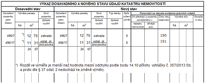 Součástí neměřického záznamu 780 nebude výkaz údajů o bonitovaných půdně ekologických jednotkách (BPEJ) k parcelám