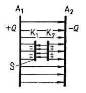 3.4.4 Indukce elektrického pole D, indukce elektrického pole [C m -2 ] veličina vektorová Přiblížíme-li těleso s přebytkem elektronů k vodivému elektricky neutrálnímu tělesu, porušíme jeho rovnováhu