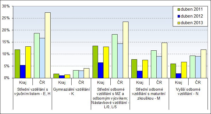 odborného vzdělávání s maturitní zkouškou a odborným výcvikem (kategorie L; 13,0 %) a absolventi s výučním listem (13,2 %), což je obecný trend v celé České republice.