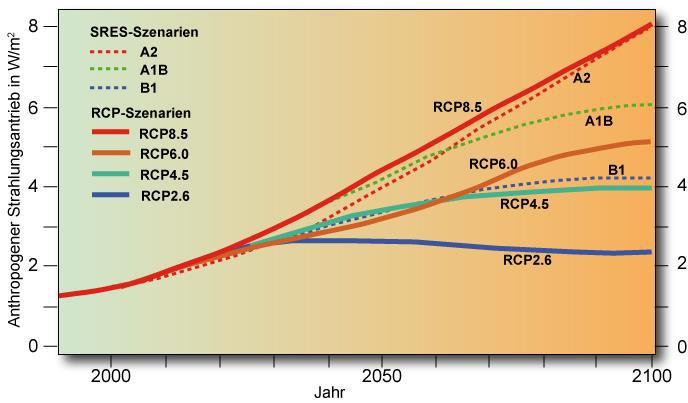 Scénáře RCP 2013 (Representative Concentration Pathway) Podle přibližného celkového radiačního působení v roce 2100 oproti roku 1750: RCP2.