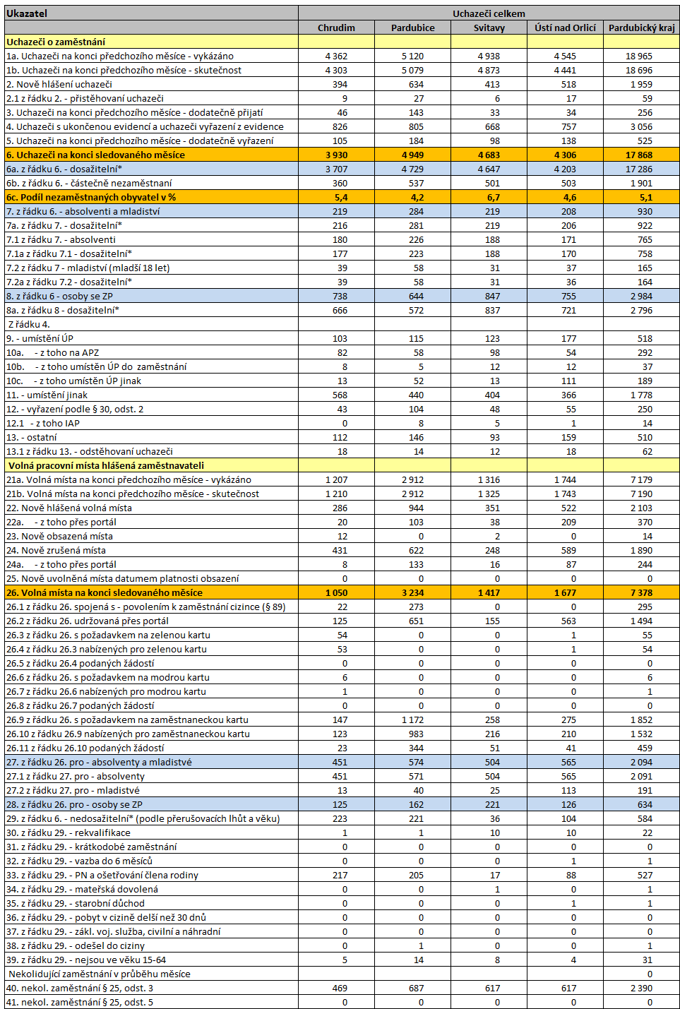 6. Struktura a vývoj nazaměstnanosti v jednotlivých okresech Pardubického kraje k