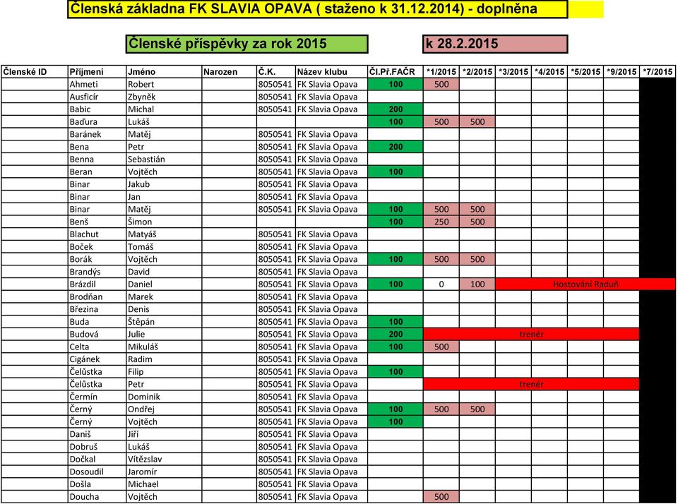 FAČR *1/2015 *2/2015 *3/2015 *4/2015 *5/2015 *9/2015 *7/2015 Ahmeti Robert 8050541 FK Slavia Opava 100 500 Ausficír Zbyněk 8050541 FK Slavia Opava Babic Michal 8050541 FK Slavia Opava 200 Baďura