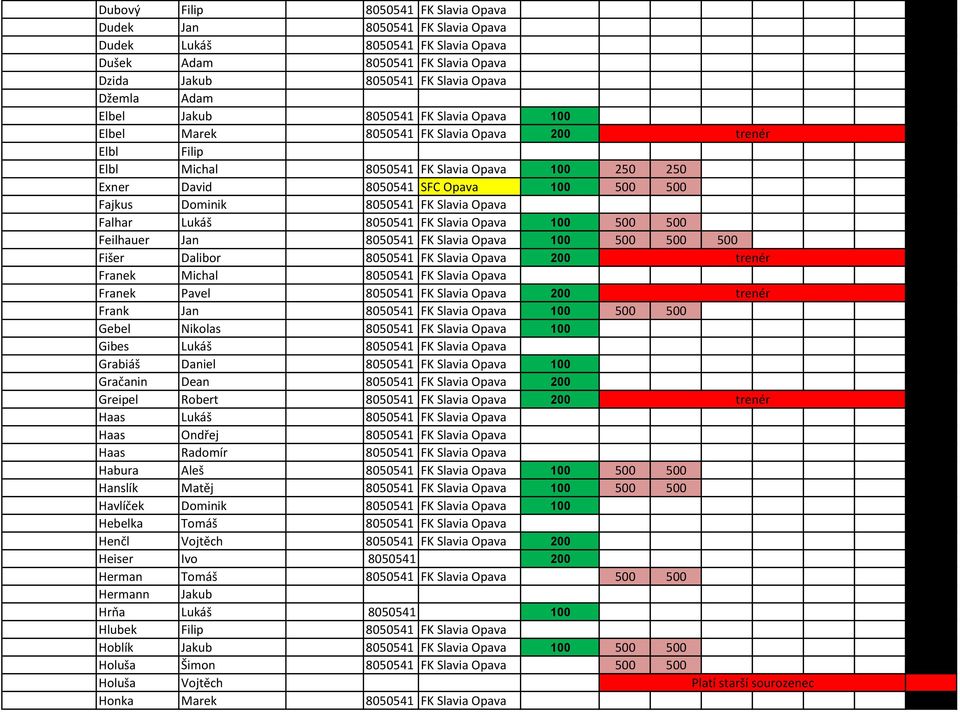 FK Slavia Opava Falhar Lukáš 8050541 FK Slavia Opava 100 500 500 Feilhauer Jan 8050541 FK Slavia Opava 100 500 500 500 Fišer Dalibor 8050541 FK Slavia Opava 200 Franek Michal 8050541 FK Slavia Opava